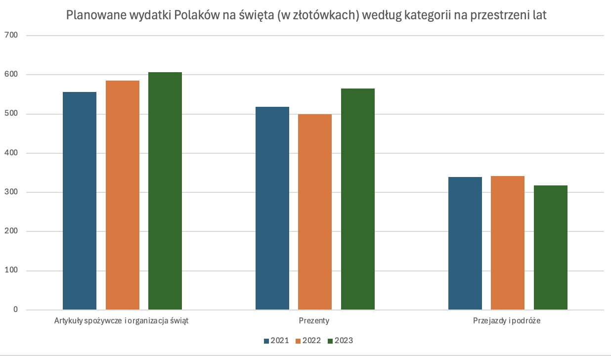 Planowane wydatki na święta